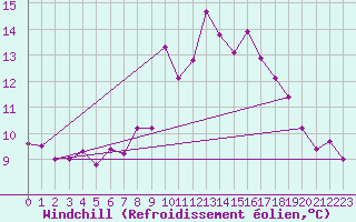 Courbe du refroidissement olien pour Cap Ferret (33)