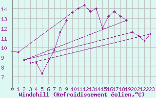 Courbe du refroidissement olien pour Cabauw Tower