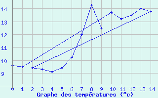 Courbe de tempratures pour Oksoy Fyr