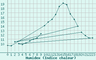 Courbe de l'humidex pour Fichtelberg