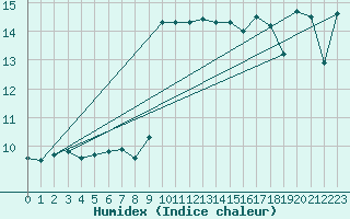 Courbe de l'humidex pour Nice (06)
