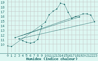 Courbe de l'humidex pour Moenichkirchen