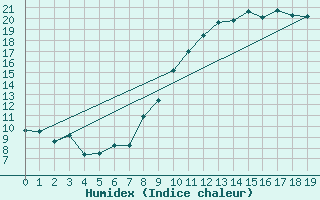Courbe de l'humidex pour Pontoise - Cormeilles (95)