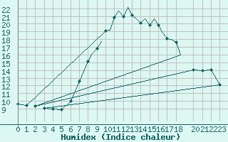 Courbe de l'humidex pour Guernesey (UK)