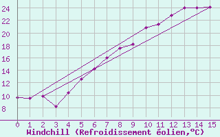 Courbe du refroidissement olien pour Illesheim