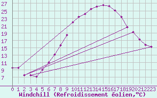 Courbe du refroidissement olien pour Aigen Im Ennstal