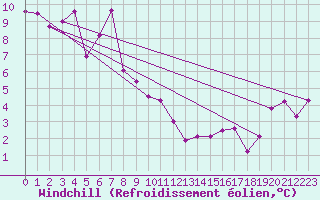Courbe du refroidissement olien pour Cap Bar (66)