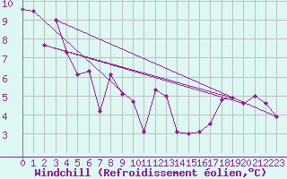 Courbe du refroidissement olien pour Vauvenargues (13)