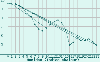 Courbe de l'humidex pour Offenbach Wetterpar