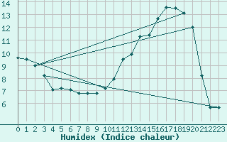 Courbe de l'humidex pour Anglars St-Flix(12)