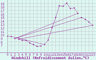 Courbe du refroidissement olien pour Millau (12)