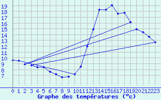 Courbe de tempratures pour Millau (12)