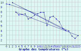 Courbe de tempratures pour Cardinham