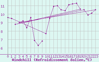 Courbe du refroidissement olien pour Kleine-Brogel (Be)