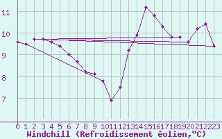 Courbe du refroidissement olien pour Ste (34)