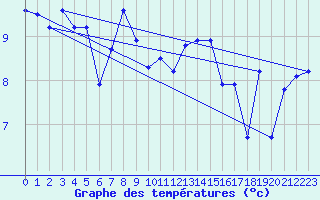 Courbe de tempratures pour Gurande (44)