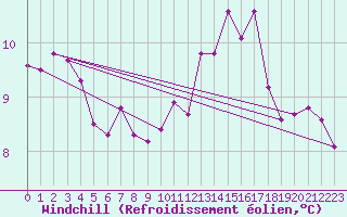 Courbe du refroidissement olien pour Lanvoc (29)