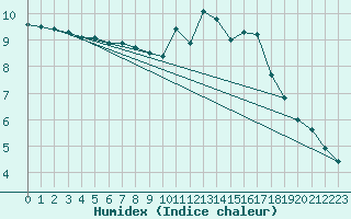 Courbe de l'humidex pour Cap de la Hague (50)