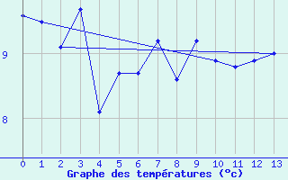 Courbe de tempratures pour Moenichkirchen