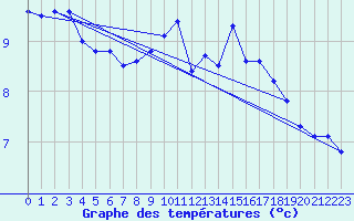 Courbe de tempratures pour Reims-Prunay (51)