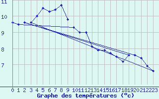 Courbe de tempratures pour Myken