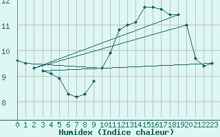 Courbe de l'humidex pour Paris - Montsouris (75)