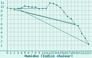 Courbe de l'humidex pour Eskdalemuir