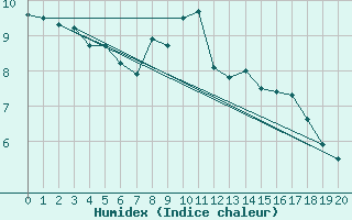 Courbe de l'humidex pour Shoeburyness