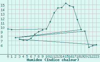 Courbe de l'humidex pour Wittenberg