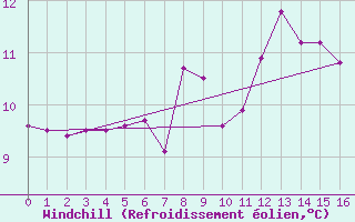 Courbe du refroidissement olien pour Weissensee / Gatschach