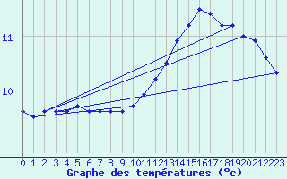 Courbe de tempratures pour Tours (37)