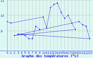 Courbe de tempratures pour Chasseral (Sw)
