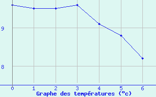 Courbe de tempratures pour Pinsot (38)