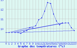 Courbe de tempratures pour Elsenborn (Be)