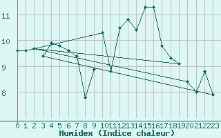 Courbe de l'humidex pour Gurande (44)