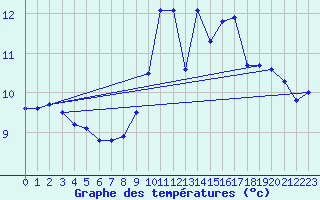 Courbe de tempratures pour Hoherodskopf-Vogelsberg