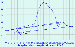 Courbe de tempratures pour Malbosc (07)