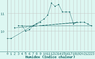 Courbe de l'humidex pour Ouessant (29)