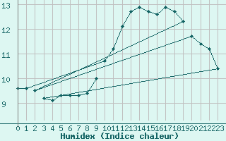 Courbe de l'humidex pour Saint-Bonnet-de-Bellac (87)