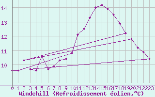 Courbe du refroidissement olien pour Sallles d