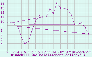 Courbe du refroidissement olien pour Manston (UK)