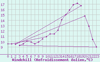 Courbe du refroidissement olien pour Seichamps (54)