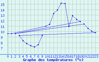 Courbe de tempratures pour Eu (76)