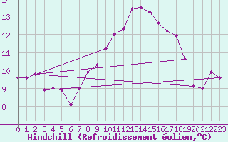 Courbe du refroidissement olien pour Dourbes (Be)