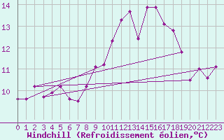 Courbe du refroidissement olien pour Lugo / Rozas