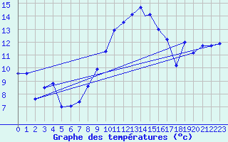 Courbe de tempratures pour Wattisham
