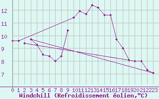 Courbe du refroidissement olien pour Ile de Brhat (22)