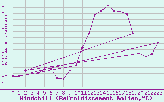 Courbe du refroidissement olien pour Brigueuil (16)