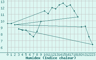 Courbe de l'humidex pour La Rochelle - Aerodrome (17)