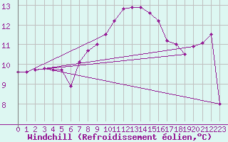 Courbe du refroidissement olien pour Bregenz